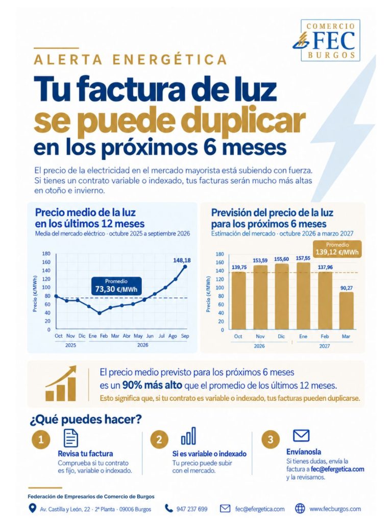Alerta energética: tu factura de luz podría casi duplicarse este invierno